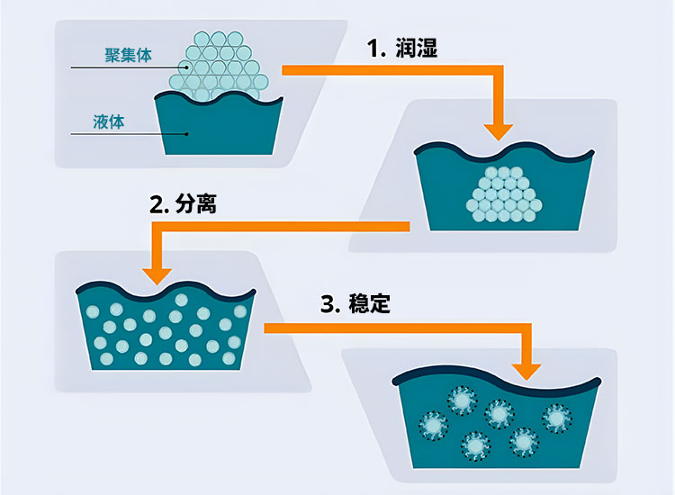 分散过程