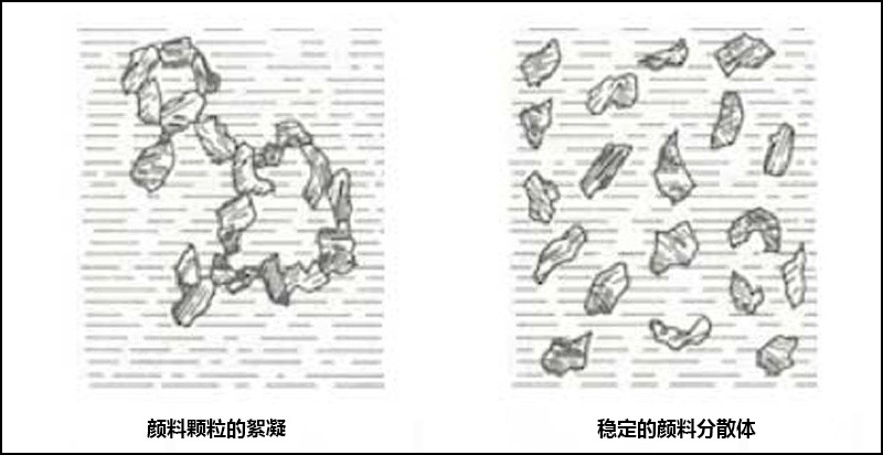 颜料颗粒的絮凝与稳定的颜料分散体