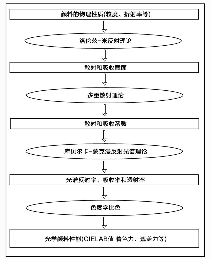 颜料和颜料体系的光学性质及其理论原理的关系