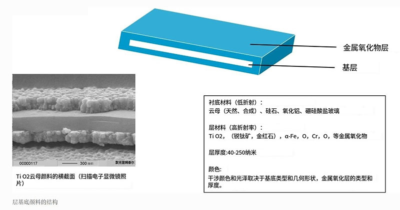 层基底效果颜料典型结构