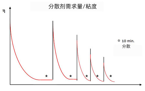 分散剂需求量与粘度