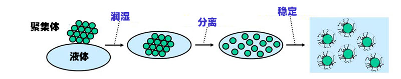 颜料和填料的分散过程