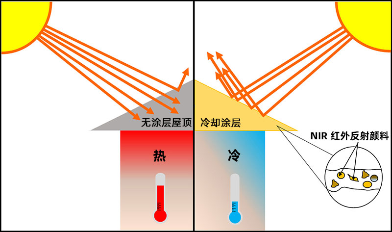 用于凉爽屋顶应用的近红外反射颜料