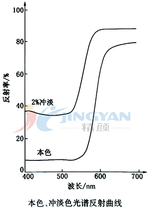 颜料橙34反射曲线