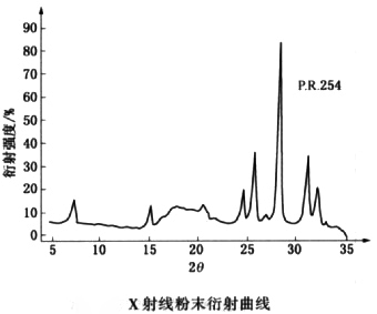 254颜料红X射线粉末衍射曲线