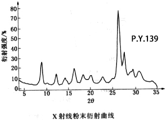 颜料黄139衍射曲线