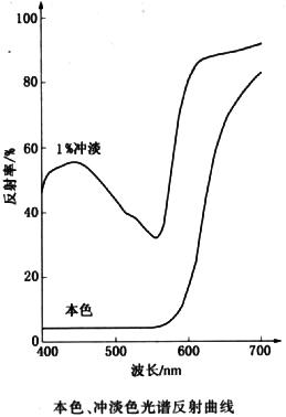 颜料红48:2本色、冲淡色光谱反射曲线