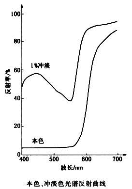 颜料红48:3反射曲线