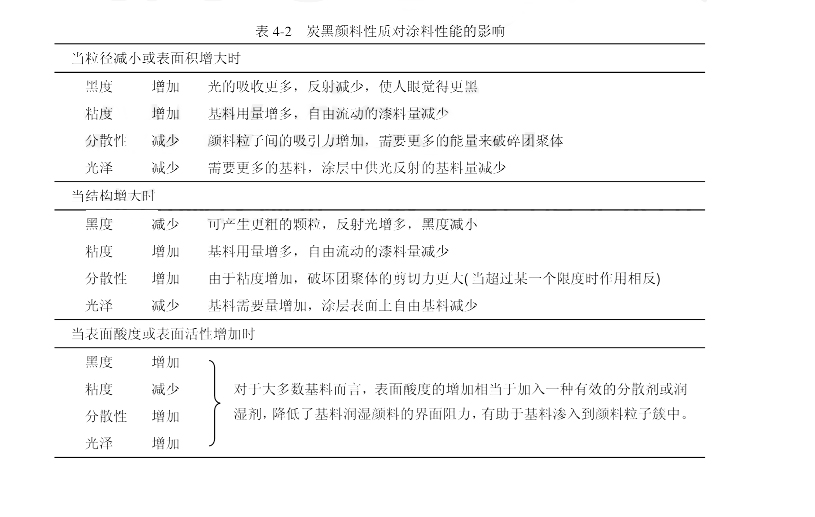 炭黑性质对涂料性质的影响