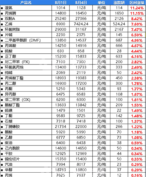 化工原料涨幅表