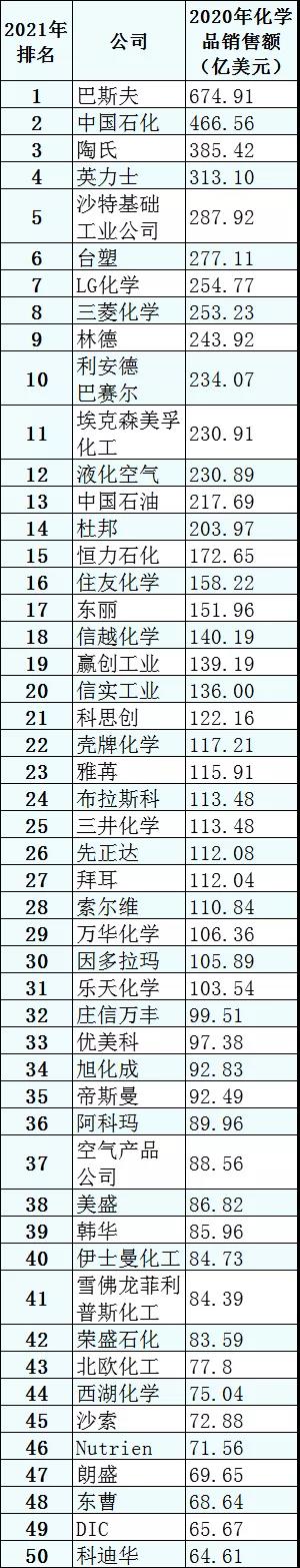 2021年全球化学品前50强排行榜