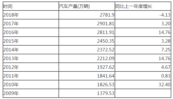 汽车产量表