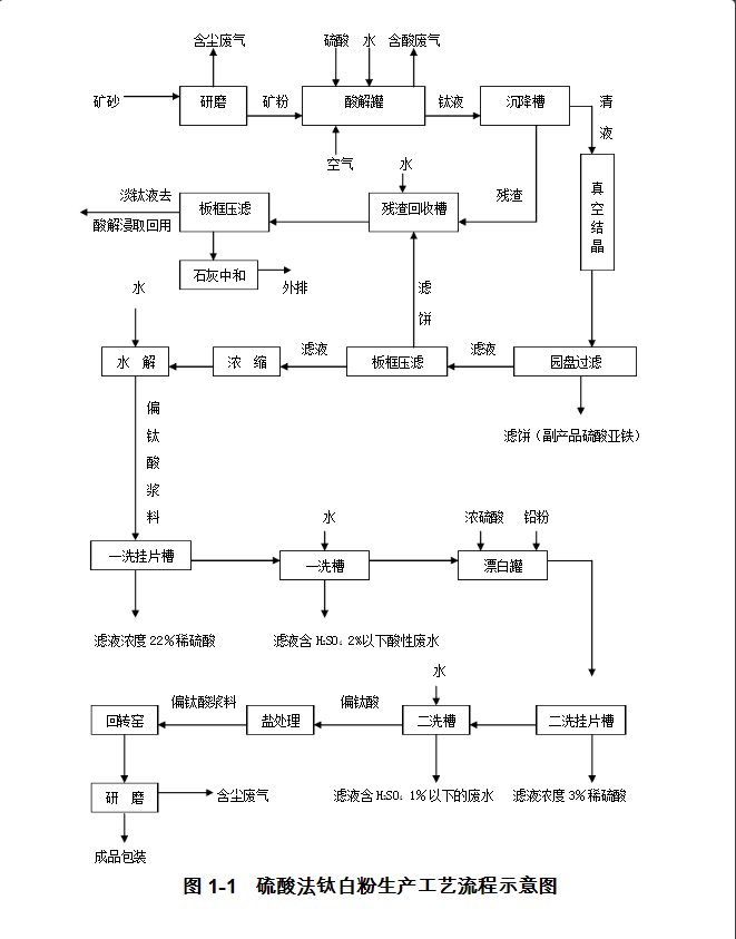 硫酸法钛白粉生产工艺