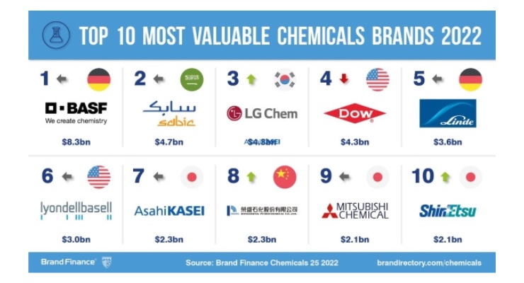 2022年度全球金融化学品前25排行榜
