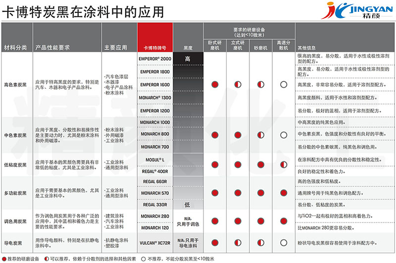 CABOT碳黑在涂料中的应用