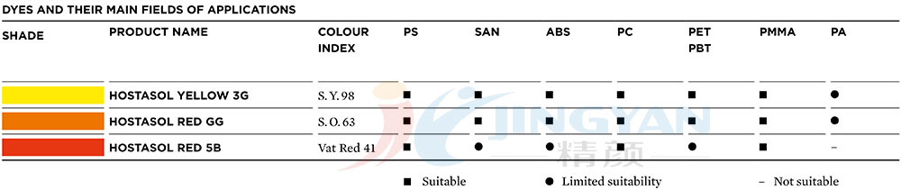 科莱恩Hostasol系列进口荧光染料适用范围表