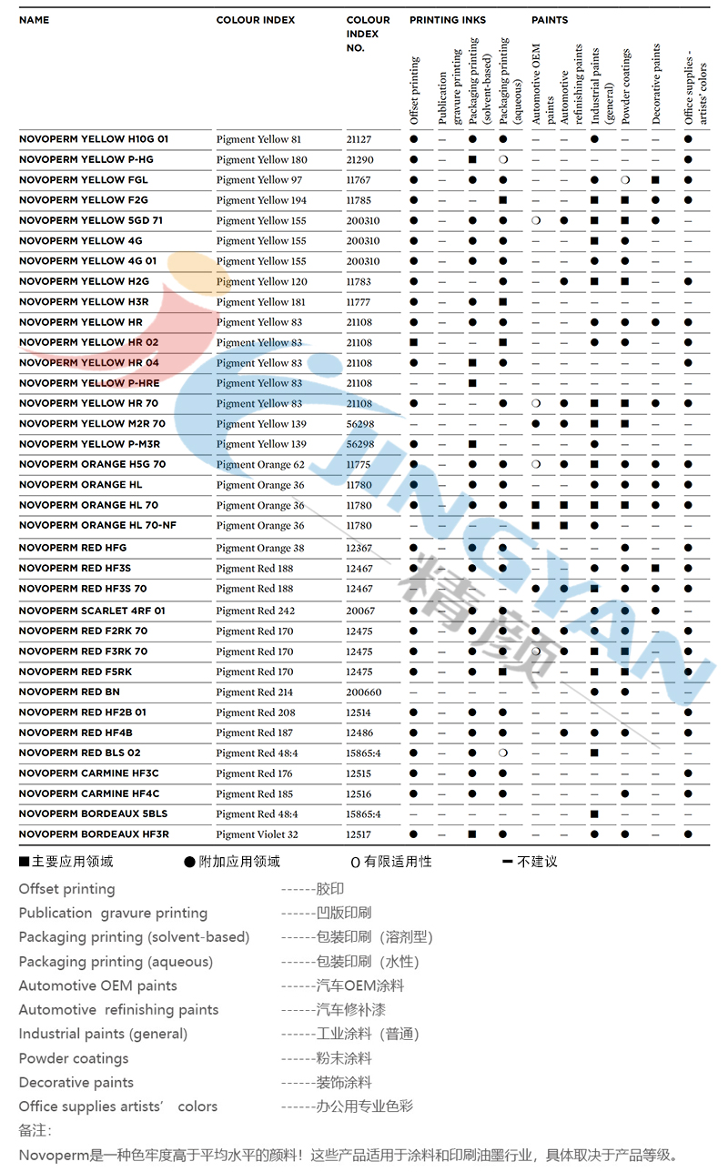 科莱恩Novoperm系列颜料适用范围